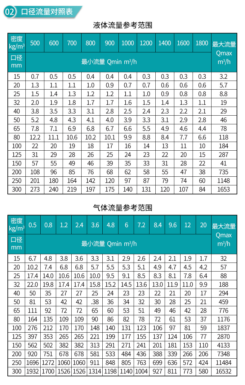 米科LUGB-MIK-C涡街流量计口径对照表